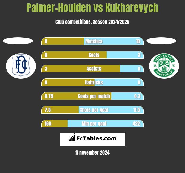 Palmer-Houlden	 vs Kukharevych h2h player stats