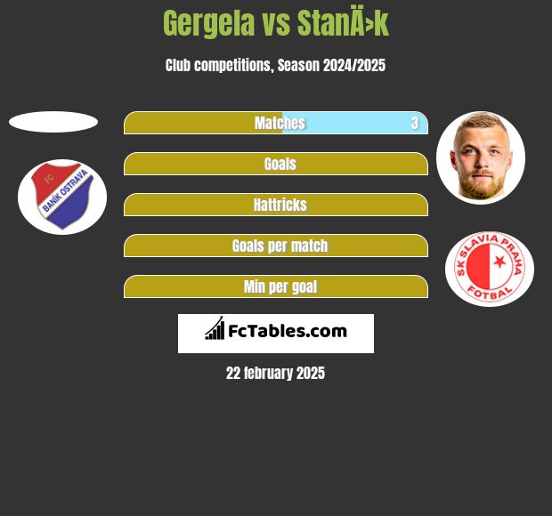 Gergela vs StanÄ›k h2h player stats