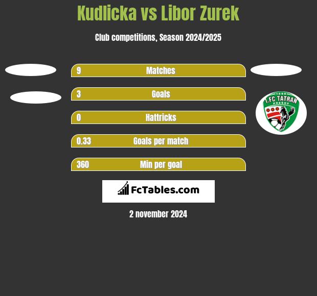 Kudlicka vs Libor Zurek h2h player stats