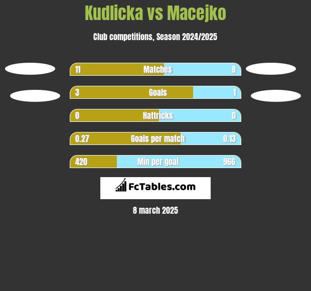 Kudlicka vs Macejko h2h player stats