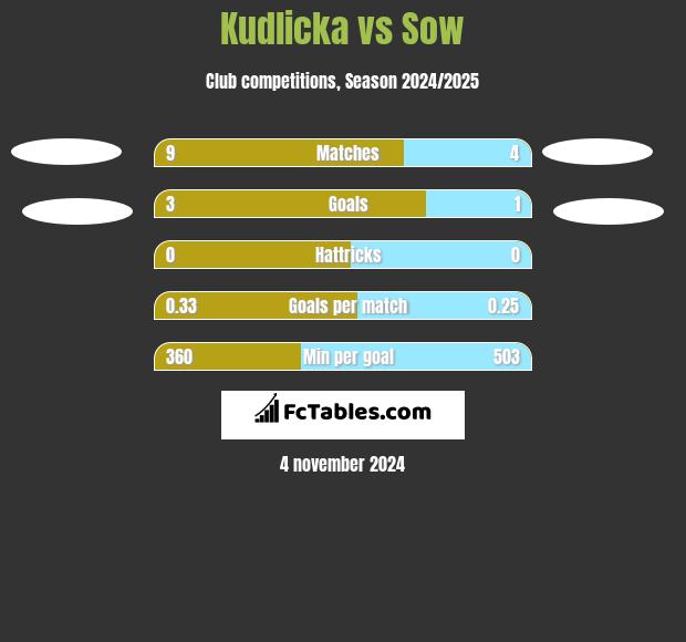 Kudlicka vs Sow h2h player stats