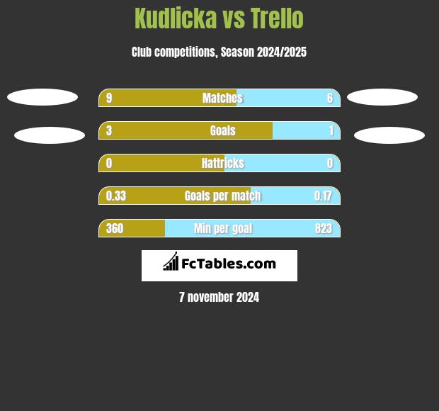 Kudlicka vs Trello h2h player stats