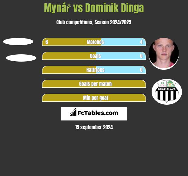 Mynář vs Dominik Dinga h2h player stats