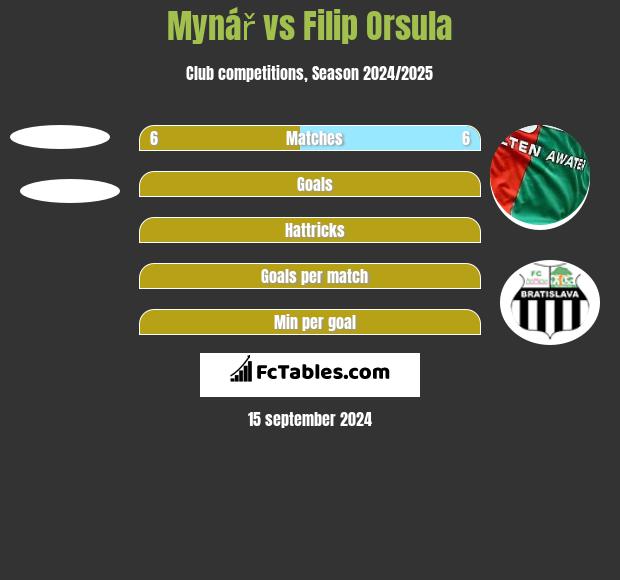 Mynář vs Filip Orsula h2h player stats