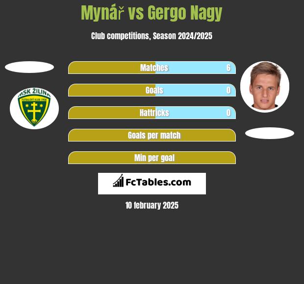 Mynář vs Gergo Nagy h2h player stats