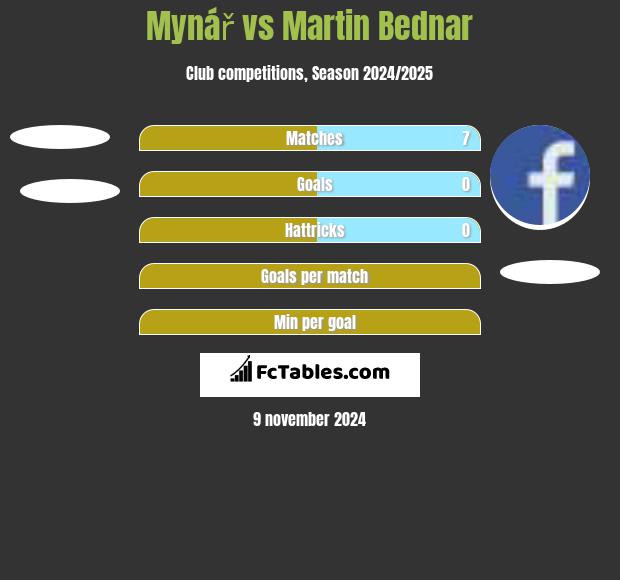 Mynář vs Martin Bednar h2h player stats