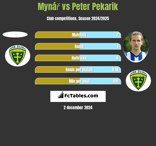 Mynář vs Peter Pekarik h2h player stats