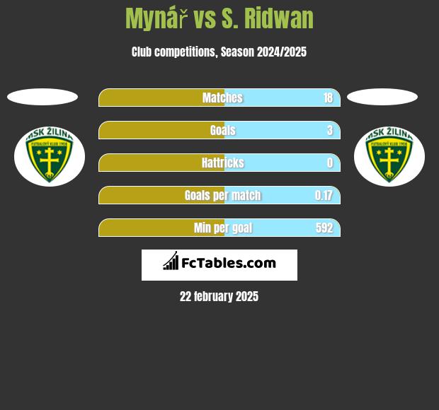 Mynář vs S. Ridwan h2h player stats