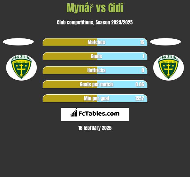 Mynář vs Gidi h2h player stats