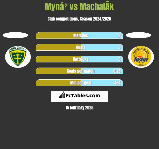 Mynář vs MachalÃ­k h2h player stats