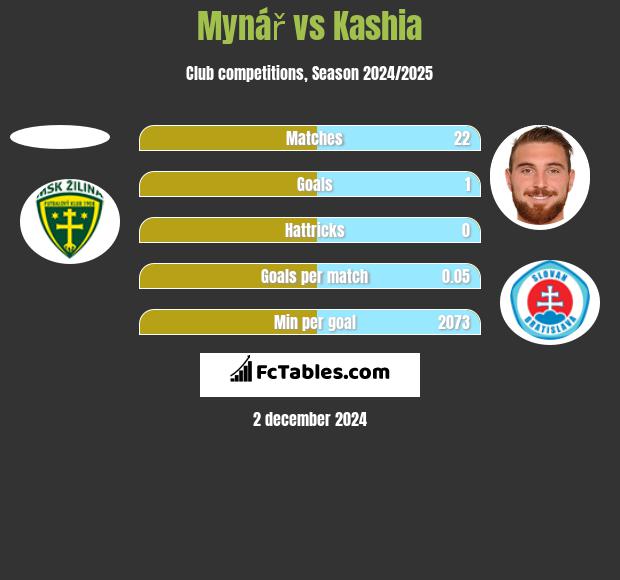 Mynář vs Kashia h2h player stats