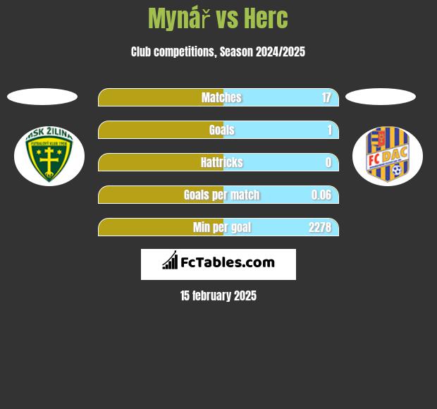 Mynář vs Herc h2h player stats