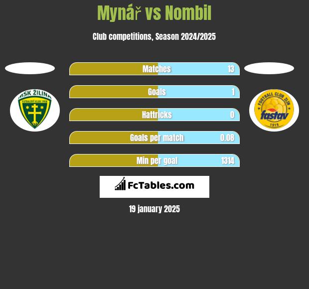 Mynář vs Nombil h2h player stats