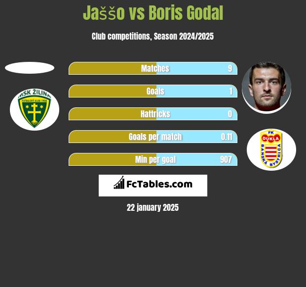 Jaššo vs Boris Godal h2h player stats