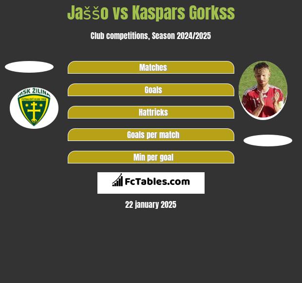 Jaššo vs Kaspars Gorkss h2h player stats