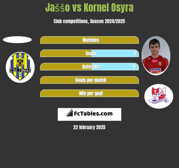 Jaššo vs Kornel Osyra h2h player stats