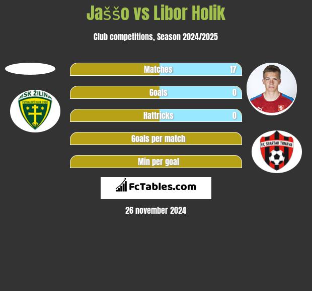 Jaššo vs Libor Holik h2h player stats