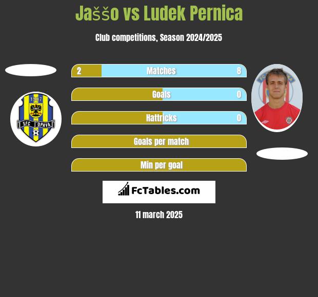 Jaššo vs Ludek Pernica h2h player stats