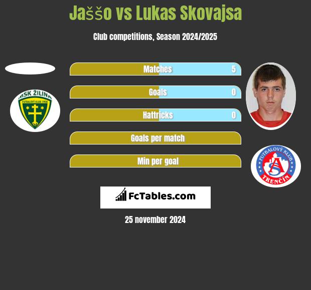 Jaššo vs Lukas Skovajsa h2h player stats