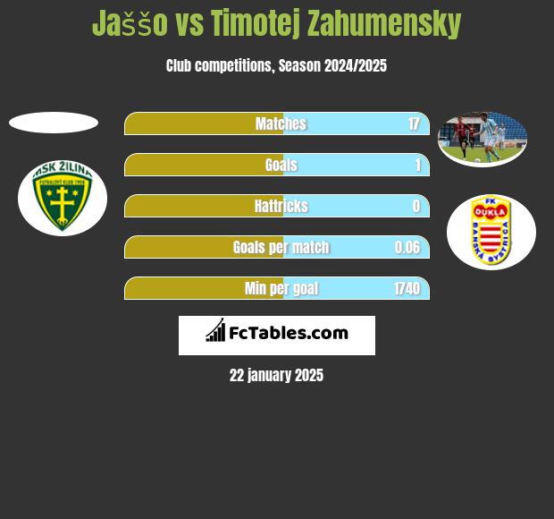 Jaššo vs Timotej Zahumensky h2h player stats