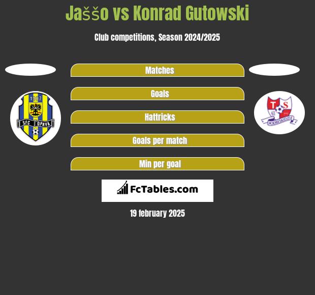 Jaššo vs Konrad Gutowski h2h player stats