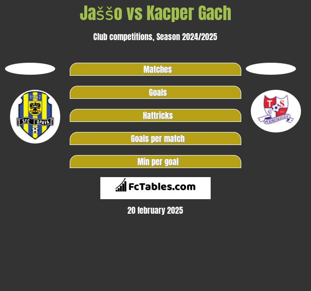 Jaššo vs Kacper Gach h2h player stats