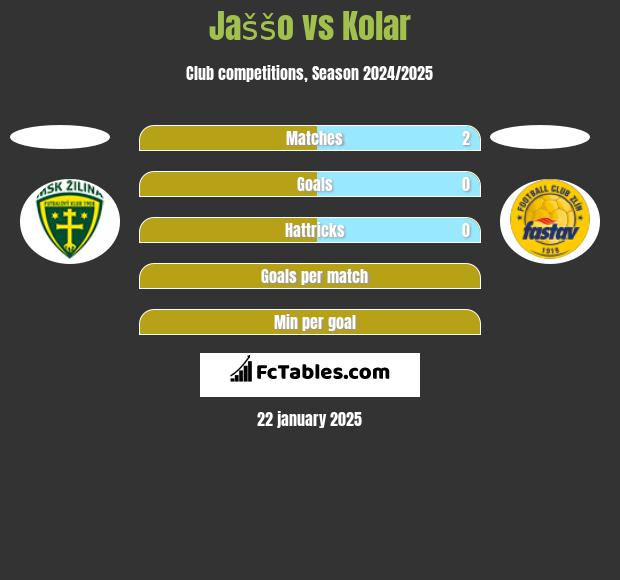 Jaššo vs Kolar h2h player stats