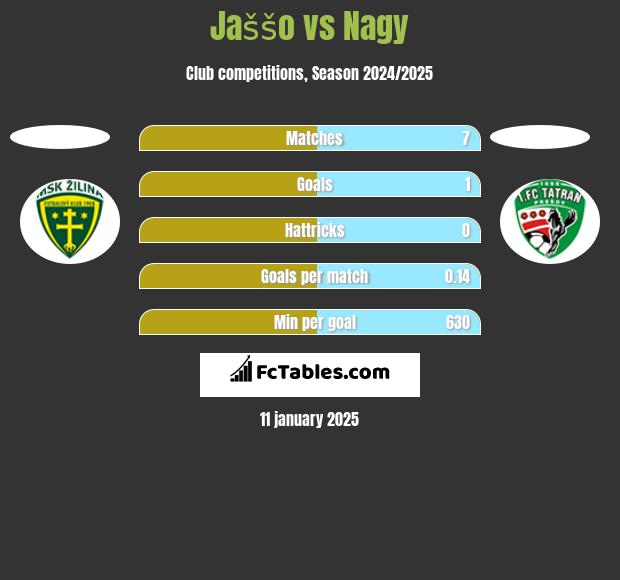 Jaššo vs Nagy h2h player stats