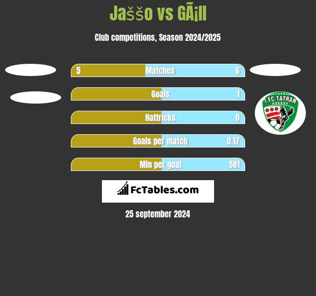 Jaššo vs GÃ¡ll h2h player stats