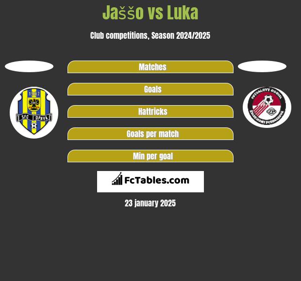 Jaššo vs Luka h2h player stats