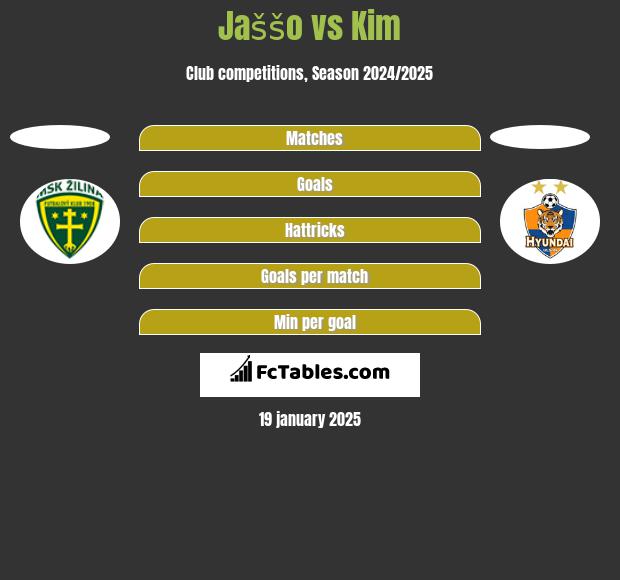 Jaššo vs Kim h2h player stats