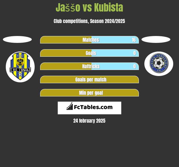 Jaššo vs Kubista h2h player stats