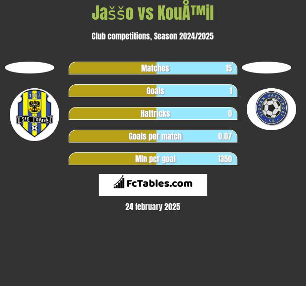 Jaššo vs KouÅ™il h2h player stats