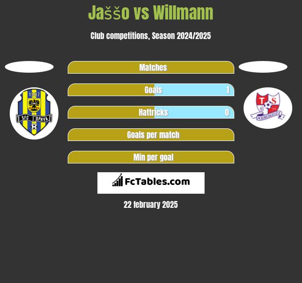 Jaššo vs Willmann h2h player stats