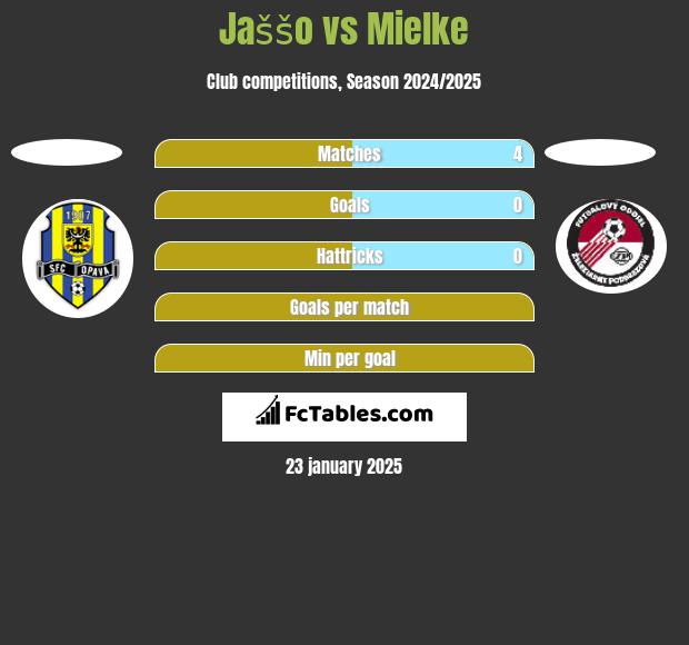 Jaššo vs Mielke h2h player stats