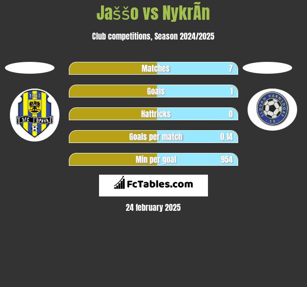 Jaššo vs NykrÃ­n h2h player stats