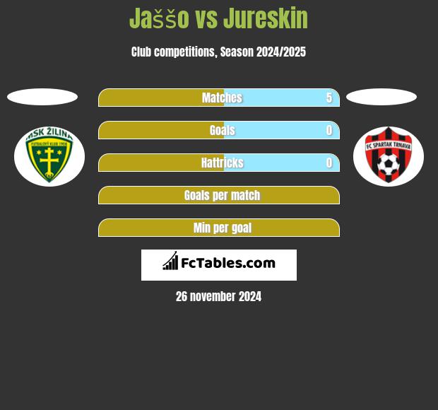 Jaššo vs Jureskin h2h player stats