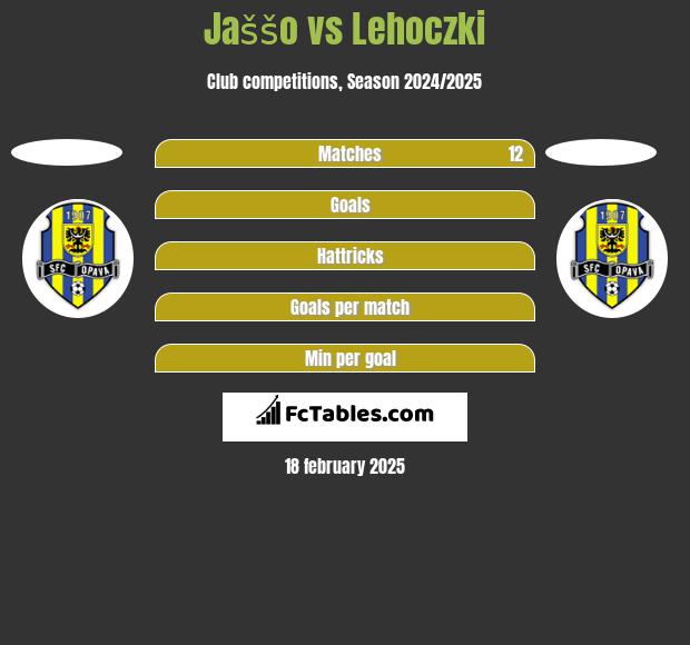 Jaššo vs Lehoczki h2h player stats