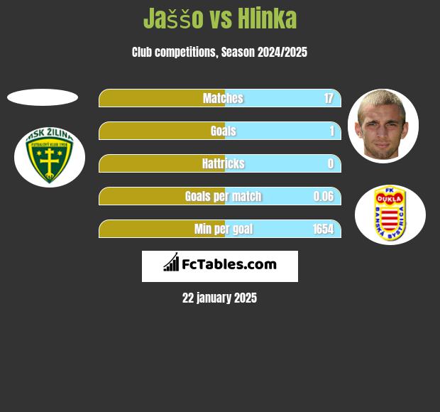 Jaššo vs Hlinka h2h player stats