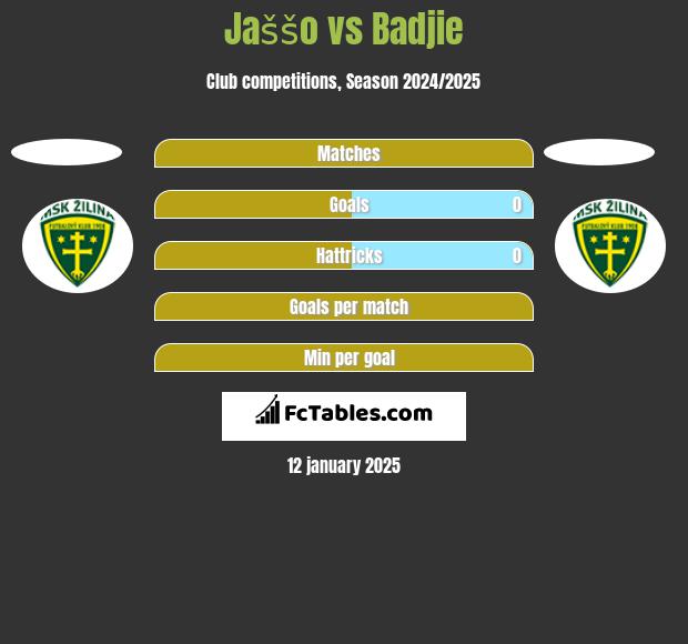 Jaššo vs Badjie h2h player stats