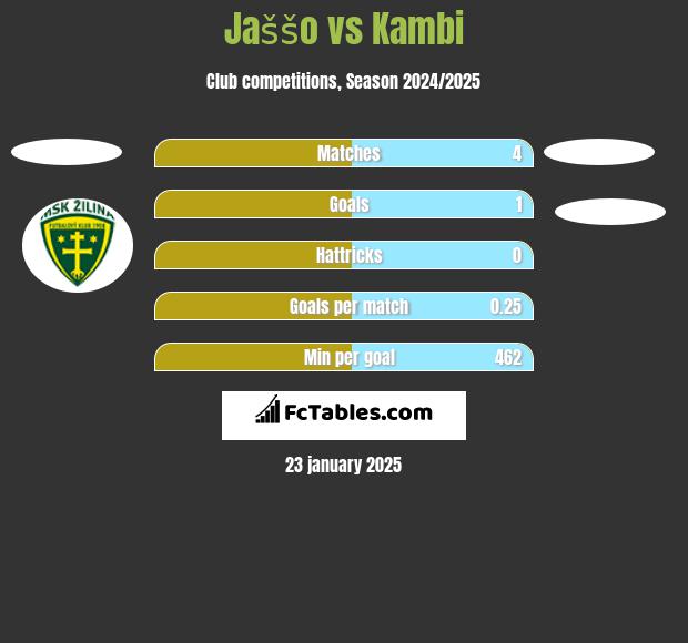 Jaššo vs Kambi h2h player stats