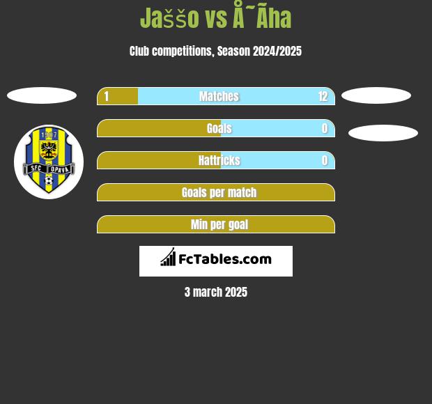 Jaššo vs Å˜Ã­ha h2h player stats