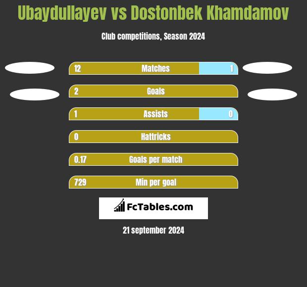 Ubaydullayev vs Dostonbek Khamdamov h2h player stats