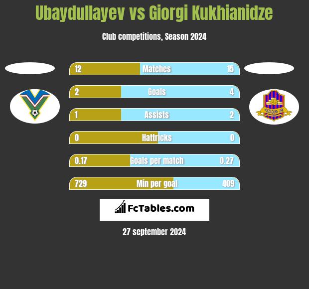 Ubaydullayev vs Giorgi Kukhianidze h2h player stats