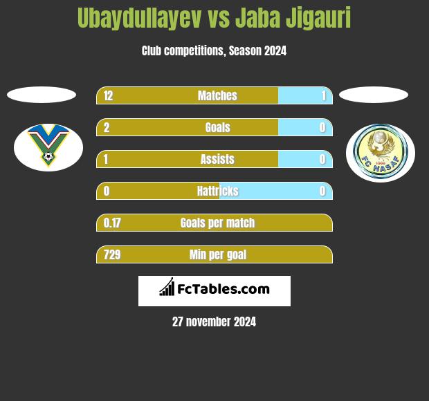 Ubaydullayev vs Jaba Jigauri h2h player stats