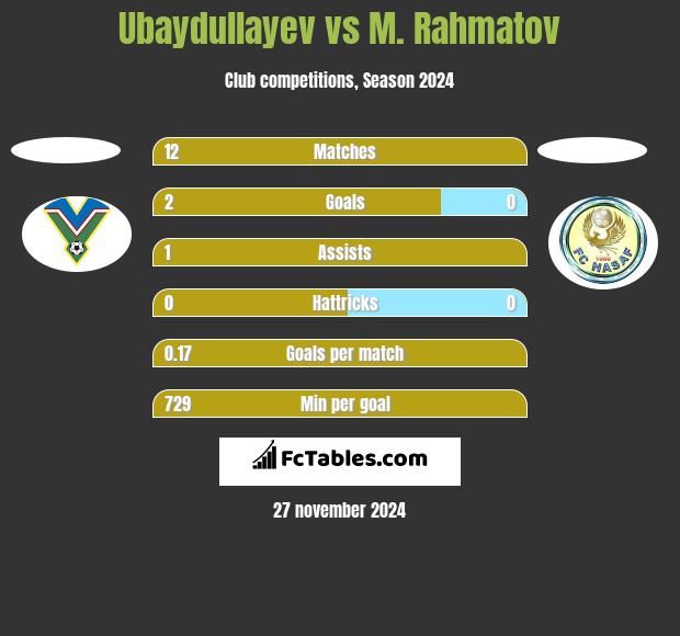 Ubaydullayev vs M. Rahmatov h2h player stats