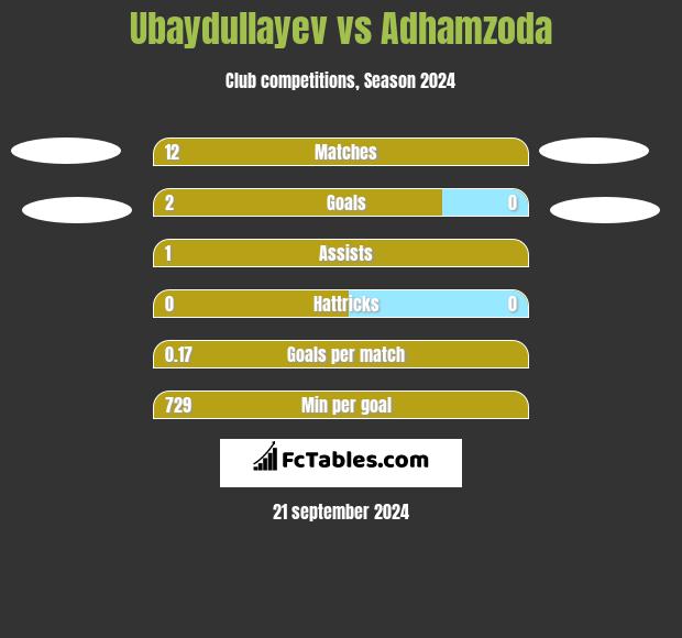 Ubaydullayev vs Adhamzoda h2h player stats