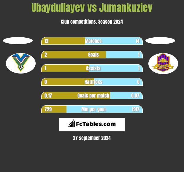 Ubaydullayev vs Jumankuziev h2h player stats