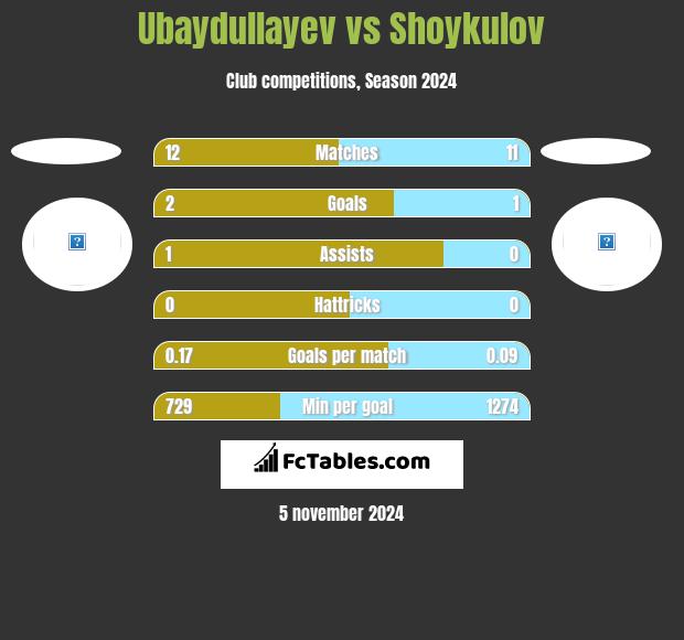 Ubaydullayev vs Shoykulov h2h player stats