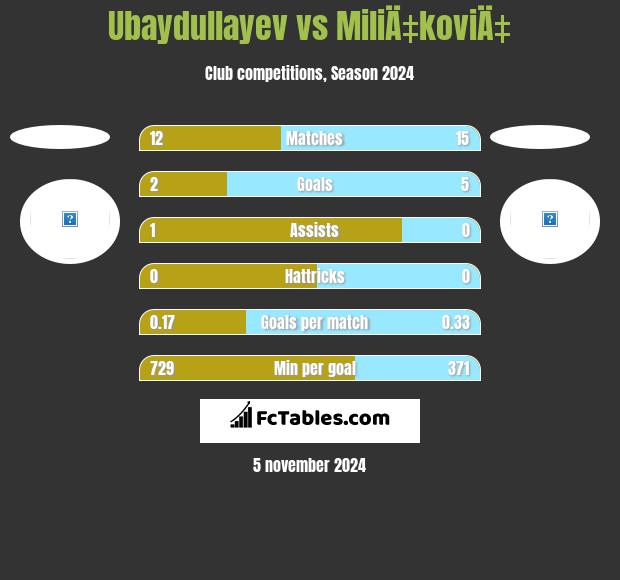 Ubaydullayev vs MiliÄ‡koviÄ‡ h2h player stats